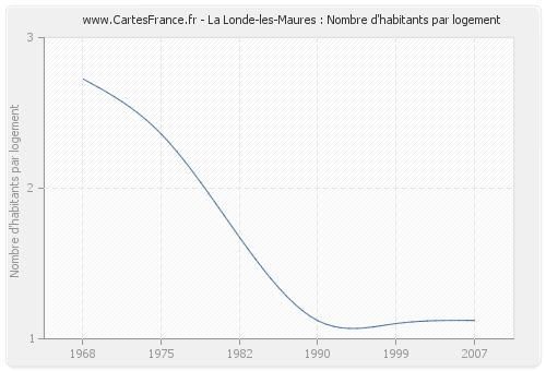 La Londe-les-Maures : Nombre d'habitants par logement